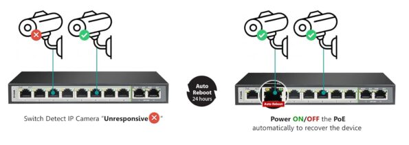 D-Link 8 Port Gigabit PoE Switch - 8 PoE+ 2 Uplink Port 250m DGS-F1010P-E